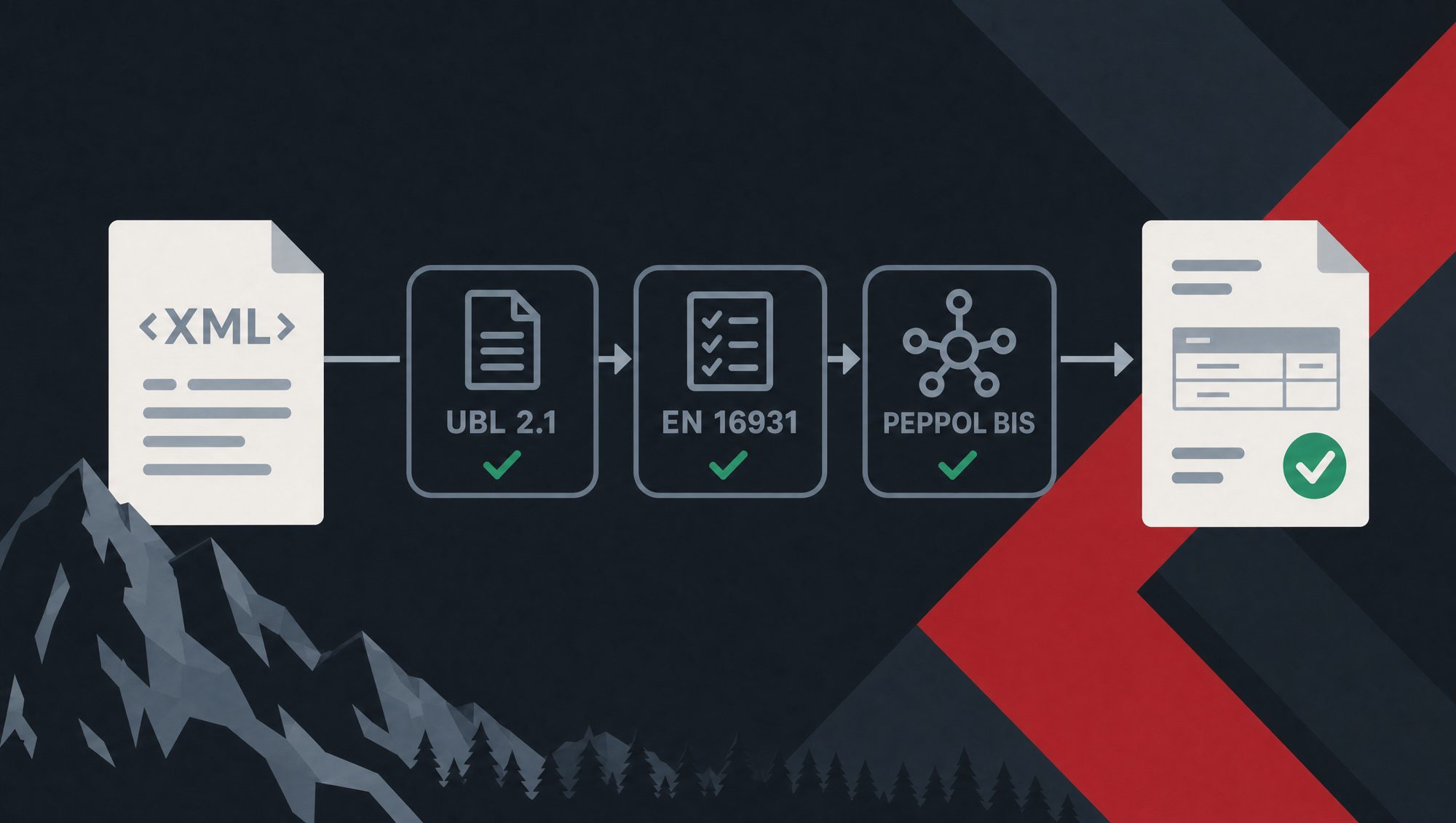 XML flowing through UBL 2.1, EN 16931, and Peppol BIS validation into a structured valid result.