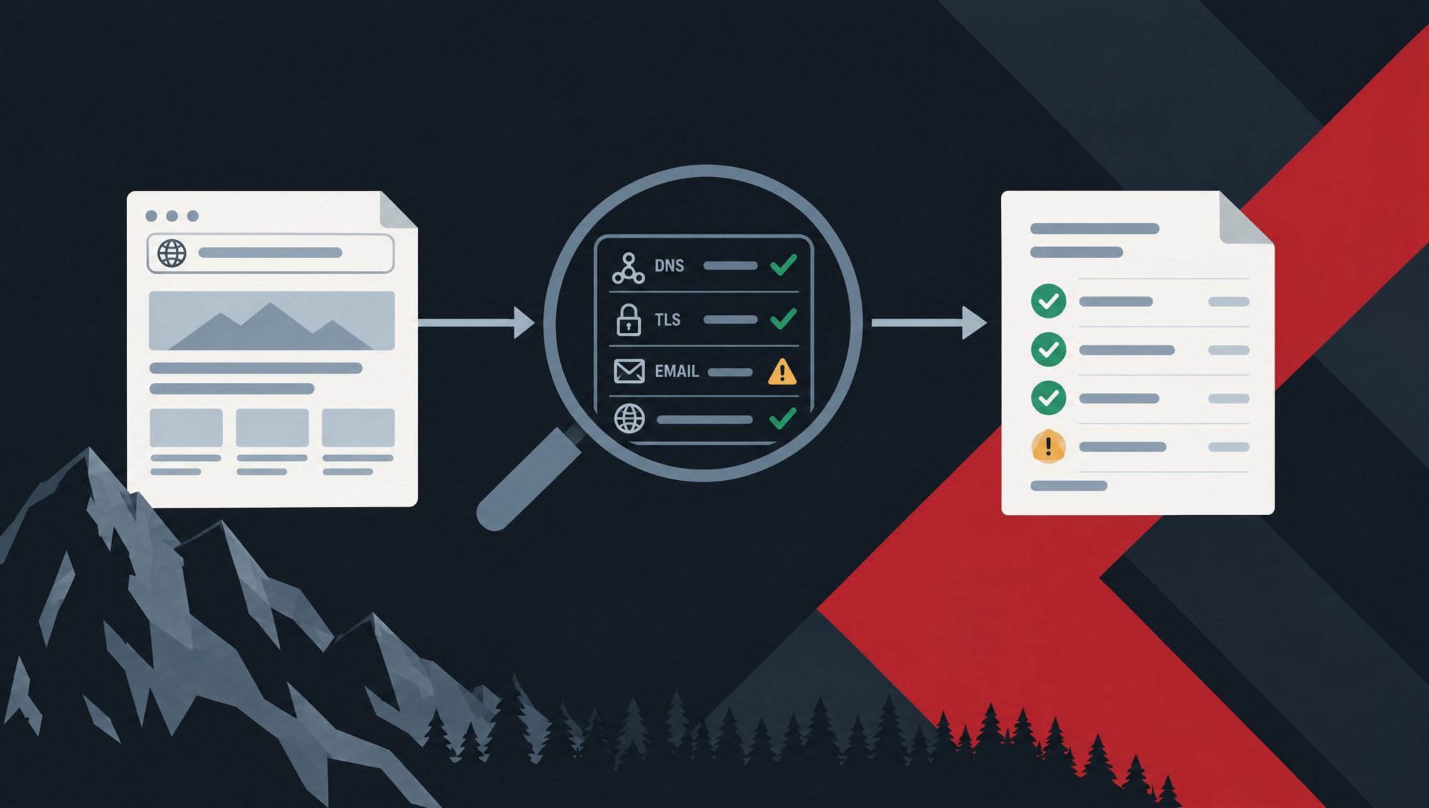 Website security illustration showing DNS, TLS and email checks under a magnifying glass, alongside a report highlighting passed checks and a warning.